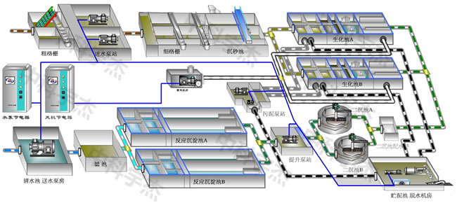 污水處理，水泵節電器